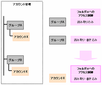 �A�N�Z�X����̐����}