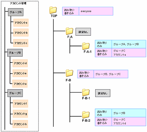 �A�N�Z�X����̐����}