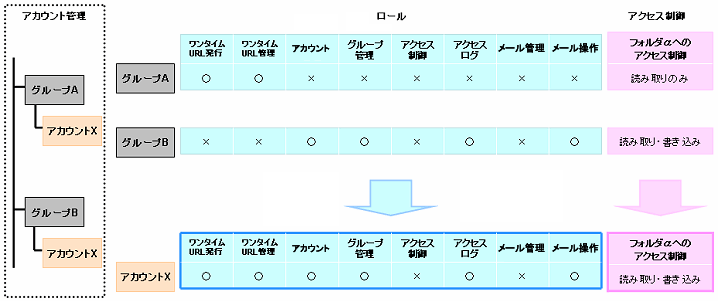 �O���[�v�̌����̐����}